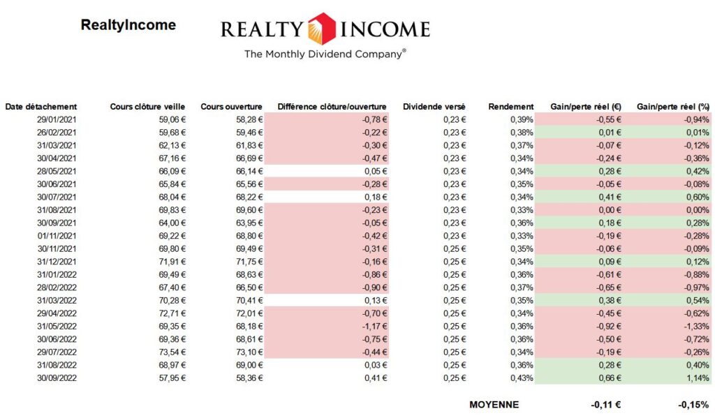 realty-income-bilan-21-mois-2021-2022-dividendes