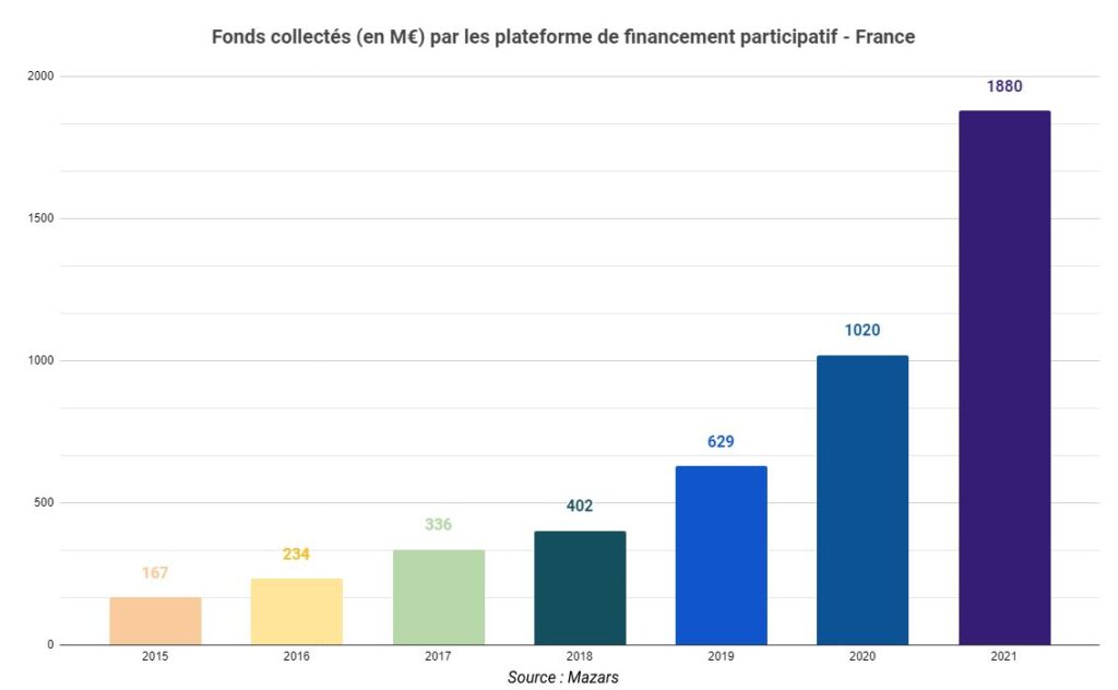 Evolution collecte crowdfunding en France