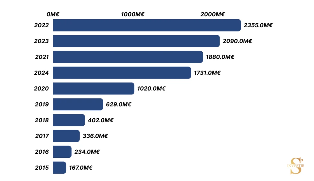 Investir dans le Crowdfunding | Guide du financement participatif 1 Fonds collectés par les plateformes de Crowdfunding