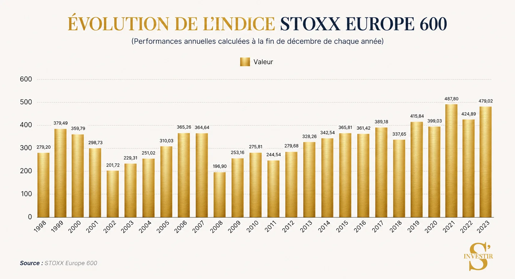 Meilleurs ETF : quel ETF choisir ? 9 Évolution Stoxx Europe 600