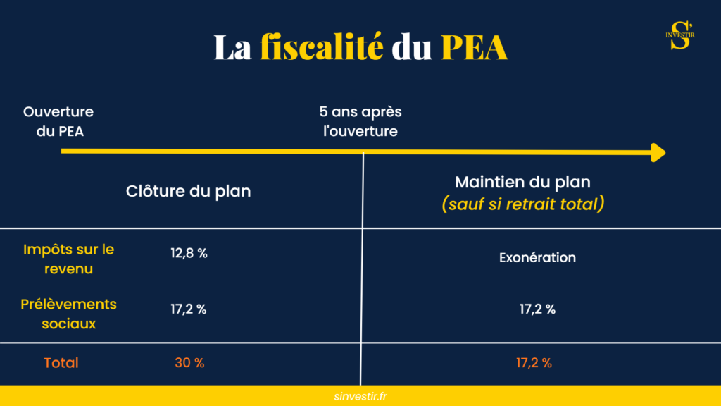 La fiscalité du PEA avant et après cinq ans