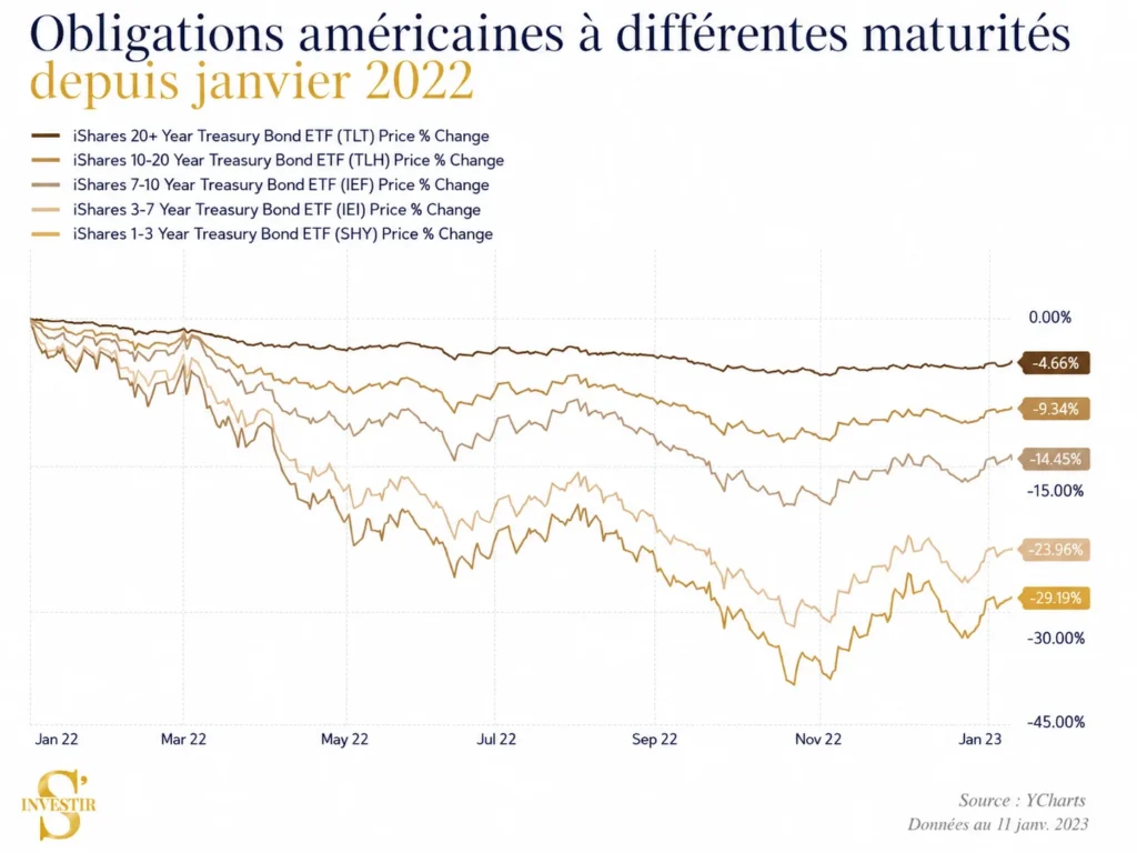 Meilleurs ETF : quel ETF choisir ? 69 Obligations américaines ETF 2023