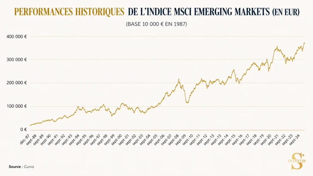 Meilleurs ETF : quel ETF choisir ? 14 Performances historiques MSCI Emerging Markets