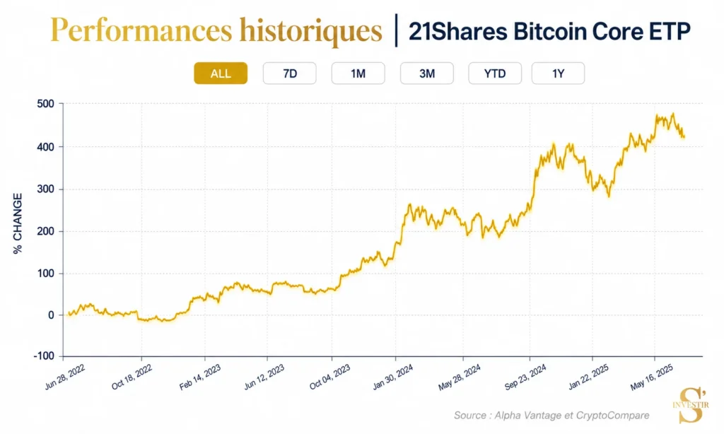 Meilleurs ETF : quel ETF choisir ? 65 Historique performances bitcoin ETP