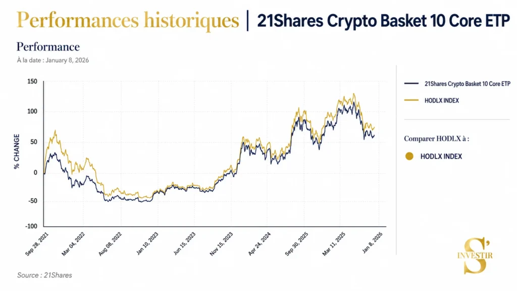 Meilleurs ETF : quel ETF choisir ? 68 historique-performances- 21shares Crypto Basket 10 Core ETP