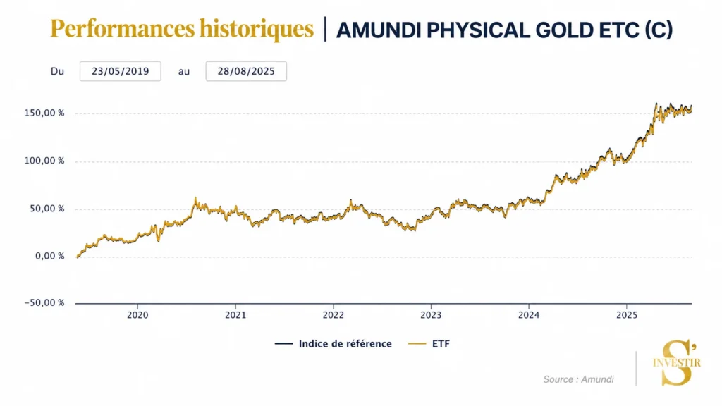 Meilleurs ETF : quel ETF choisir ? 63 Historique performances Amundi physical Gold