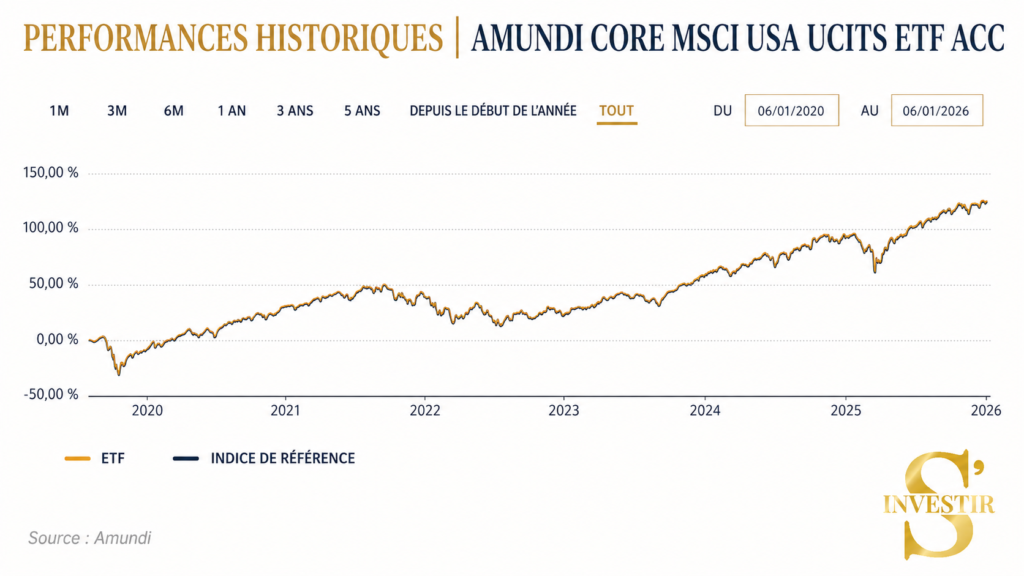 Meilleurs ETF : quel ETF choisir ? 35 historique-performances-Amundi-Core-MSCI-USA-UCITS-ETF-ACC
