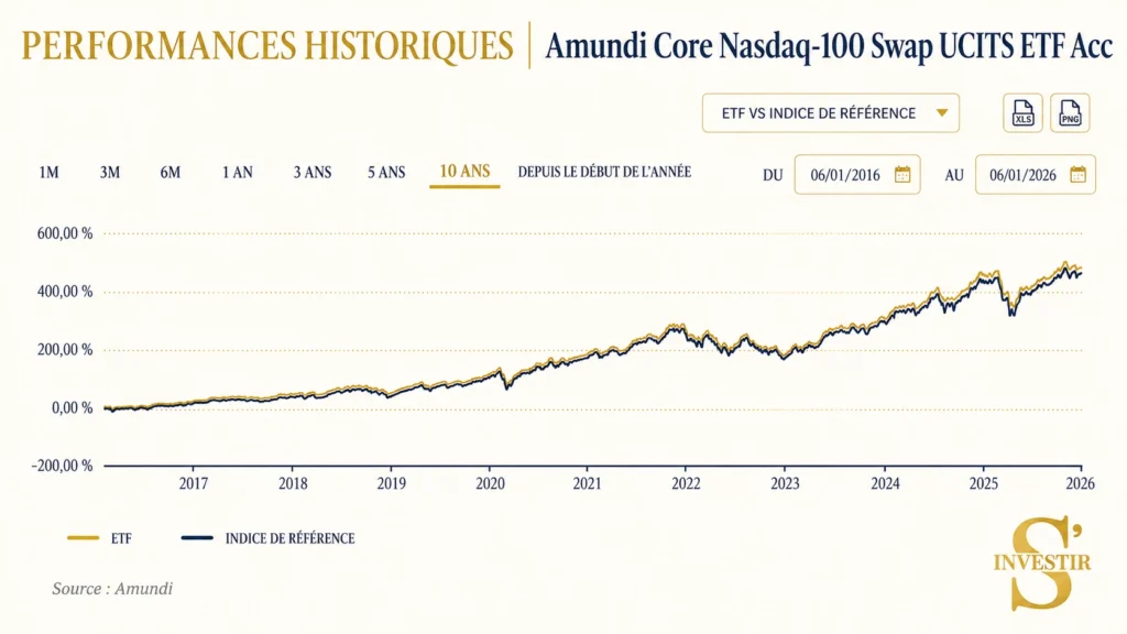 Meilleurs ETF : quel ETF choisir ? 41 historique-performances-Amundi Core Nasdaq-100 Swap UCITS ETF Acc