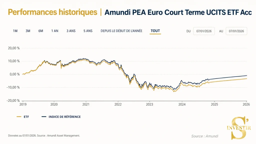Meilleurs ETF : quel ETF choisir ? 56 historique-performances-Amundi PEA Euro Court Terme UCITS ETF Acc