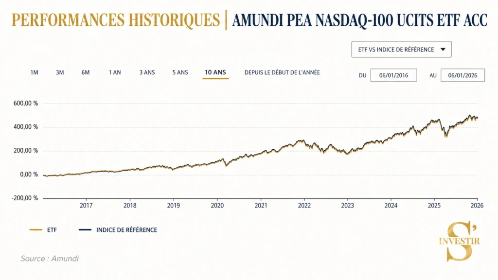 Meilleurs ETF : quel ETF choisir ? 39 historique-performances-Amundi PEA Nasdaq-100 UCITS ETF Acc