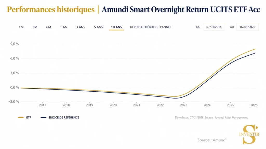 Meilleurs ETF : quel ETF choisir ? 58 historique-performances-Amundi Smart Overnight Return UCITS ETF Acc