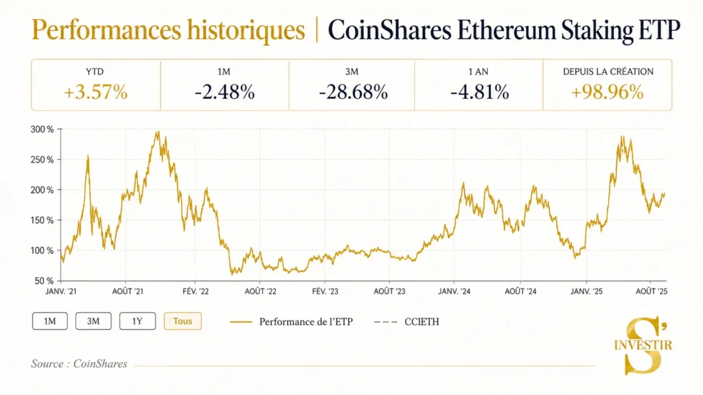 Meilleurs ETF : quel ETF choisir ? 67 historique-performances-CoinShares Ethereum Staking ETP