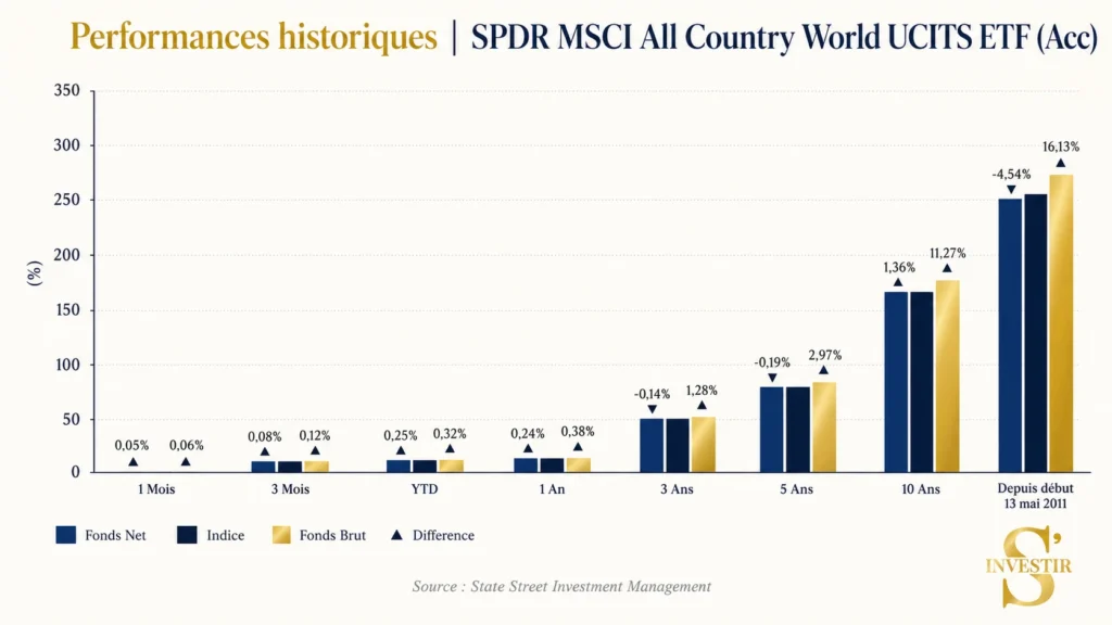 Meilleurs ETF : quel ETF choisir ? 54 historique performances SPDR MSCI All Country World