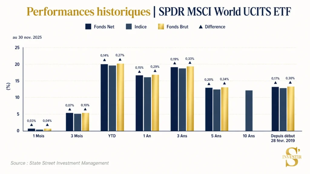 Meilleurs ETF : quel ETF choisir ? 52 historique-performances-SPDR MSCI World UCITS ETF