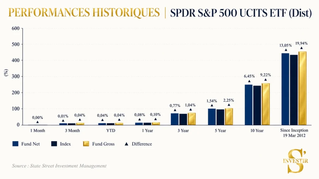 Meilleurs ETF : quel ETF choisir ? 27 Historique de performances SPDR S&P 500