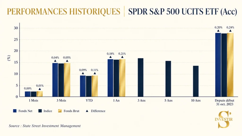 Meilleurs ETF : quel ETF choisir ? 29 Historique de performances SPDR S&P 500