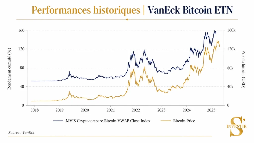 Meilleurs ETF : quel ETF choisir ? 66 Historique performances VanEck Bitcoin ETN