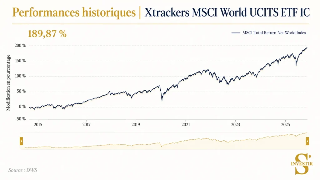 Meilleurs ETF : quel ETF choisir ? 50 historique de performances Xtrackers MSCI World