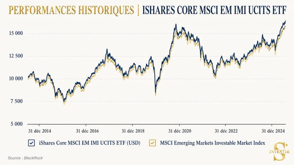 Meilleurs ETF : quel ETF choisir ? 20 Historique de performances iShares Core MSCI EM