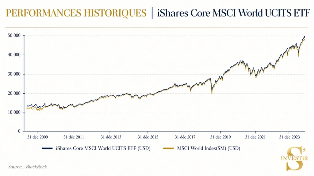 Meilleurs ETF : quel ETF choisir ? 48 Historique de performances iShares Core MSCI World