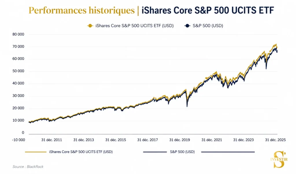 Meilleurs ETF : quel ETF choisir ? 31 historique performances iShares Core S&P 500