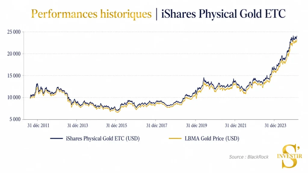 Meilleurs ETF : quel ETF choisir ? 61 Historique de performances iShares Physical Gold