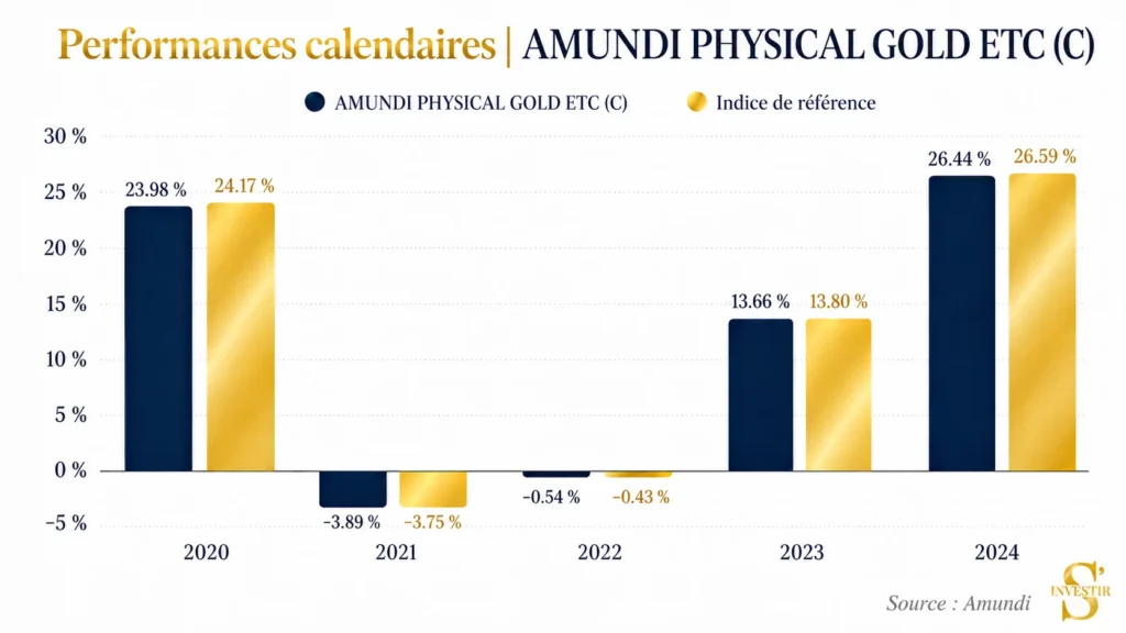Meilleurs ETF : quel ETF choisir ? 64 Performance comparative indice Amundi Physical Gold