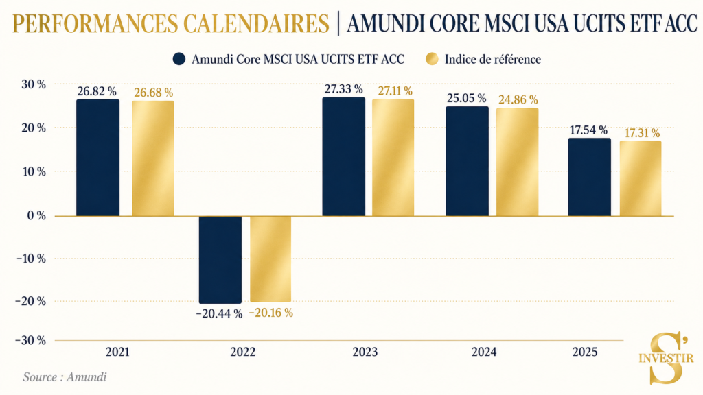 Meilleurs ETF : quel ETF choisir ? 36 performance-comparative-indice-Amundi-Core-MSCI-USA-UCITS-ETF-ACC