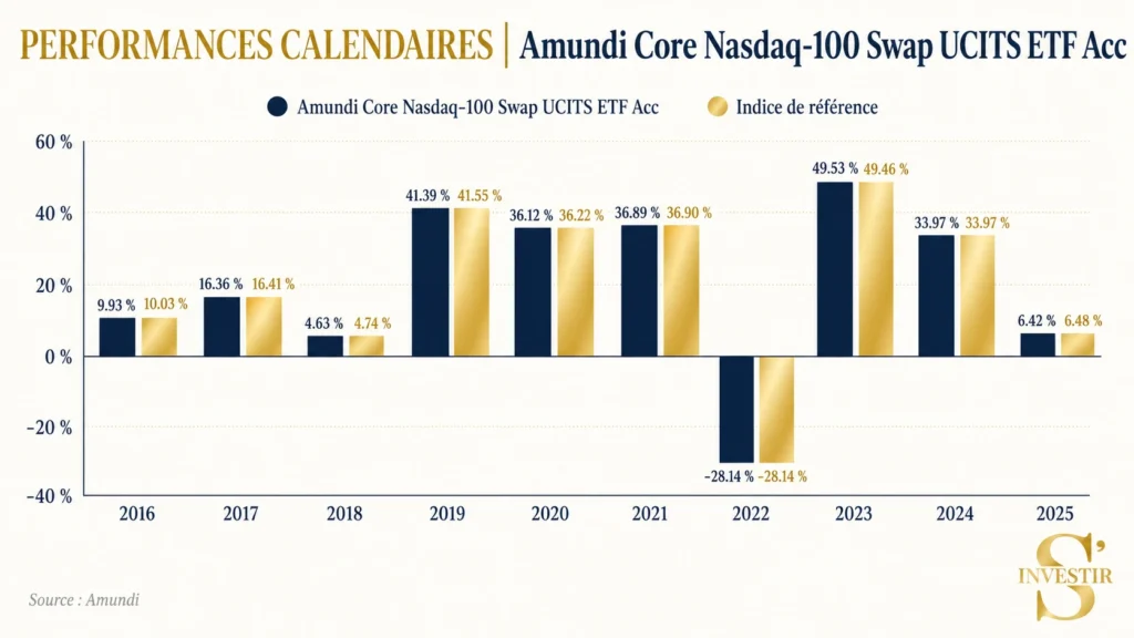 Meilleurs ETF : quel ETF choisir ? 42 performance-comparative-indice-Amundi Core Nasdaq-100 Swap UCITS ETF Acc