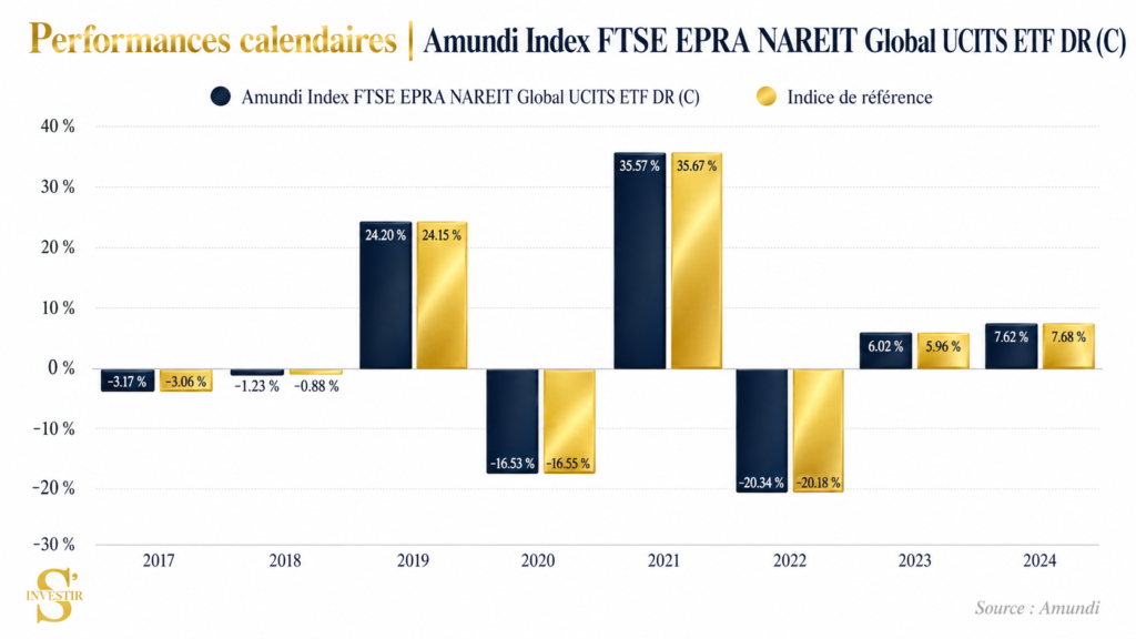 Meilleurs ETF : quel ETF choisir ? 72 Performance comparative indice Amundi Index FTSE EPRA Naraeit