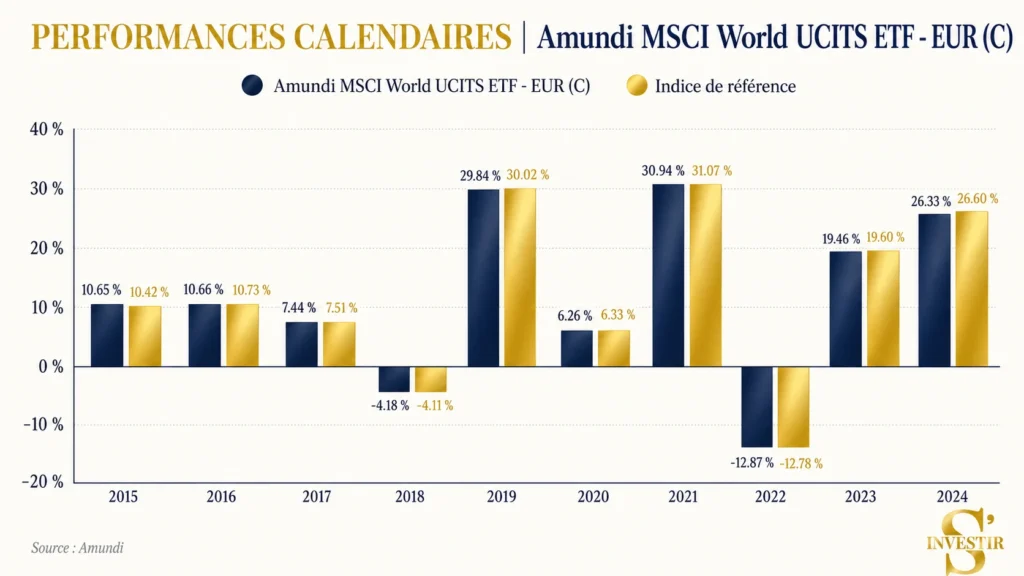 Meilleurs ETF : quel ETF choisir ? 47 Performance comparative Amundi MSCI World