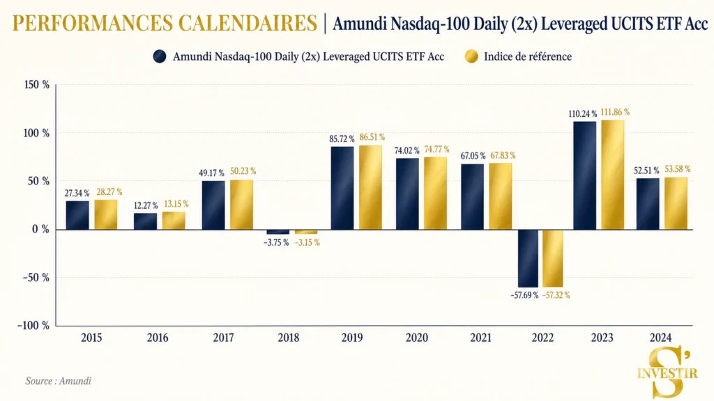 Meilleurs ETF : quel ETF choisir ? 44 Performance comparative Amundi Nasdaq 100 Daily 2