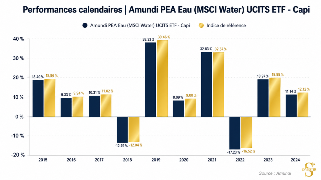 Meilleurs ETF : quel ETF choisir ? 74 performance-comparative-indice-Amundi PEA Eau