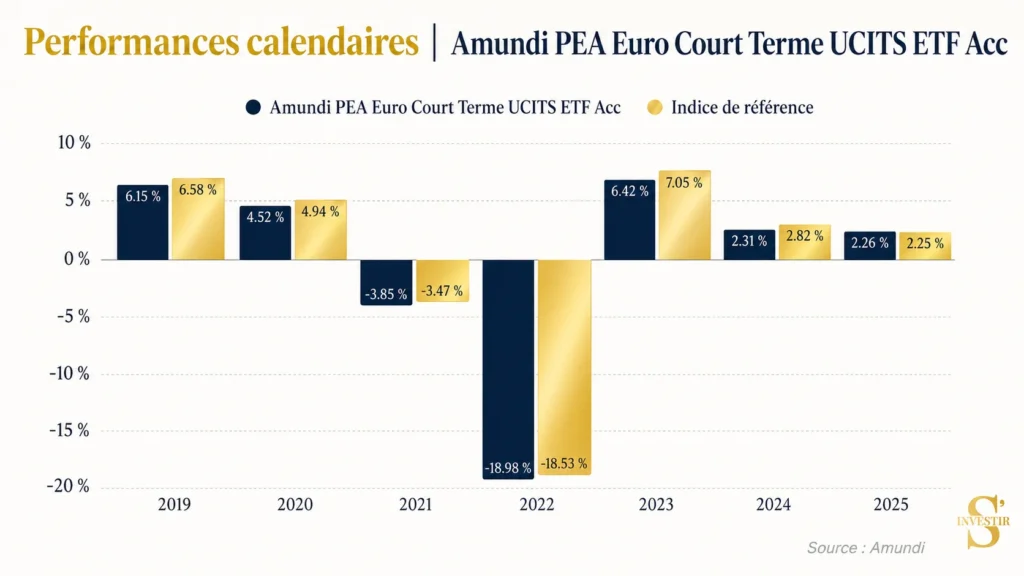 Meilleurs ETF : quel ETF choisir ? 57 performance-comparative-indice-Amundi PEA Euro Court Terme UCITS ETF Acc