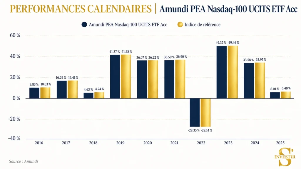 Meilleurs ETF : quel ETF choisir ? 40 performance-comparative-indice-Amundi PEA Nasdaq-100 UCITS ETF Acc