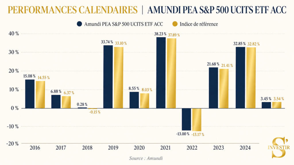 Meilleurs ETF : quel ETF choisir ? 34 performance-comparative-indice-Amundi-PEA-S&P-500-UCITS-ETF-ACC