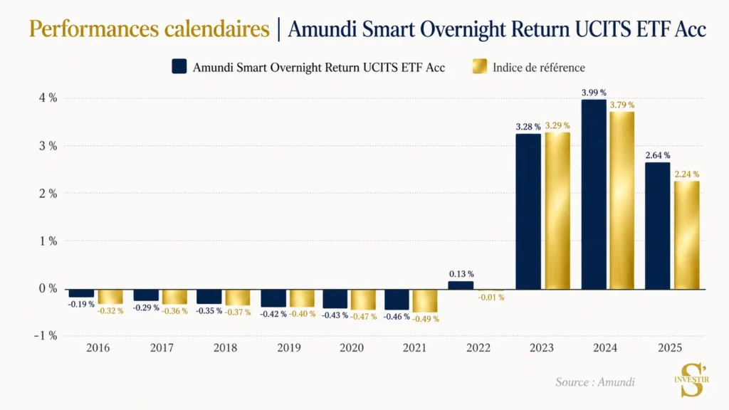 Meilleurs ETF : quel ETF choisir ? 59 performance-comparative-indice-Amundi Smart Overnight Return UCITS ETF Acc