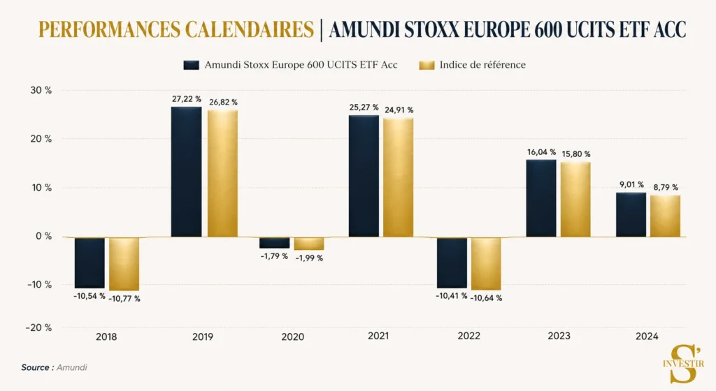 Meilleurs ETF : quel ETF choisir ? 11 Performance comparative Europe Stoxx 600