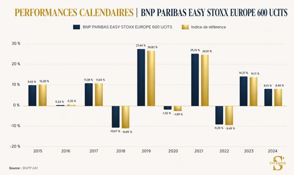 Meilleurs ETF : quel ETF choisir ? 13 Performance comparative indice Europe Stoxx 600