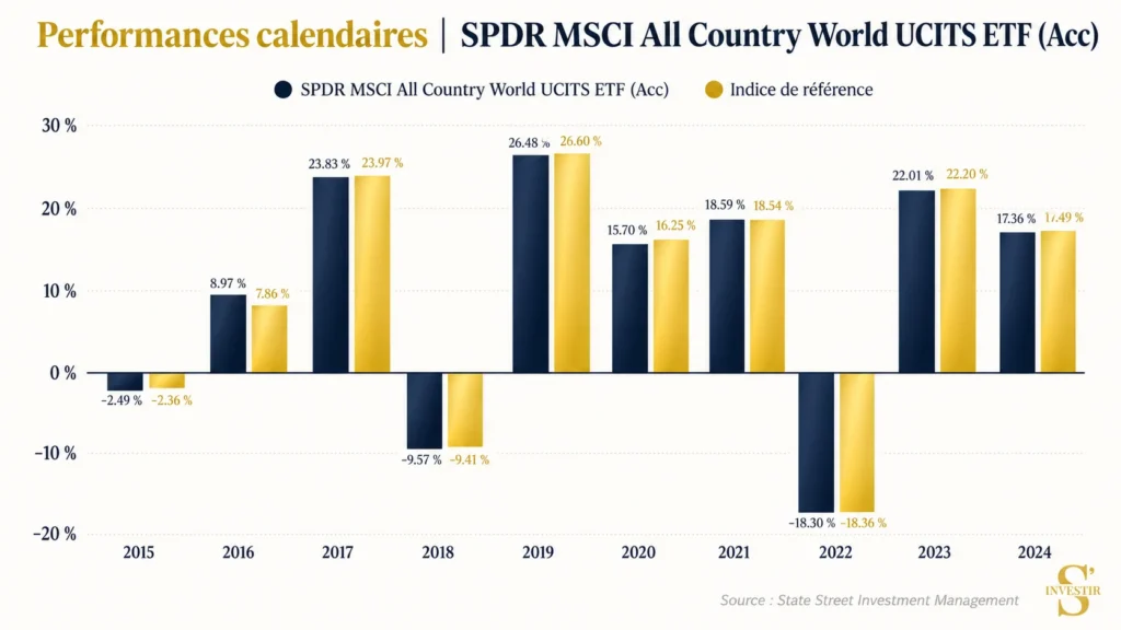 Meilleurs ETF : quel ETF choisir ? 55 performance comparative indice SPDR MSCI All Country World
