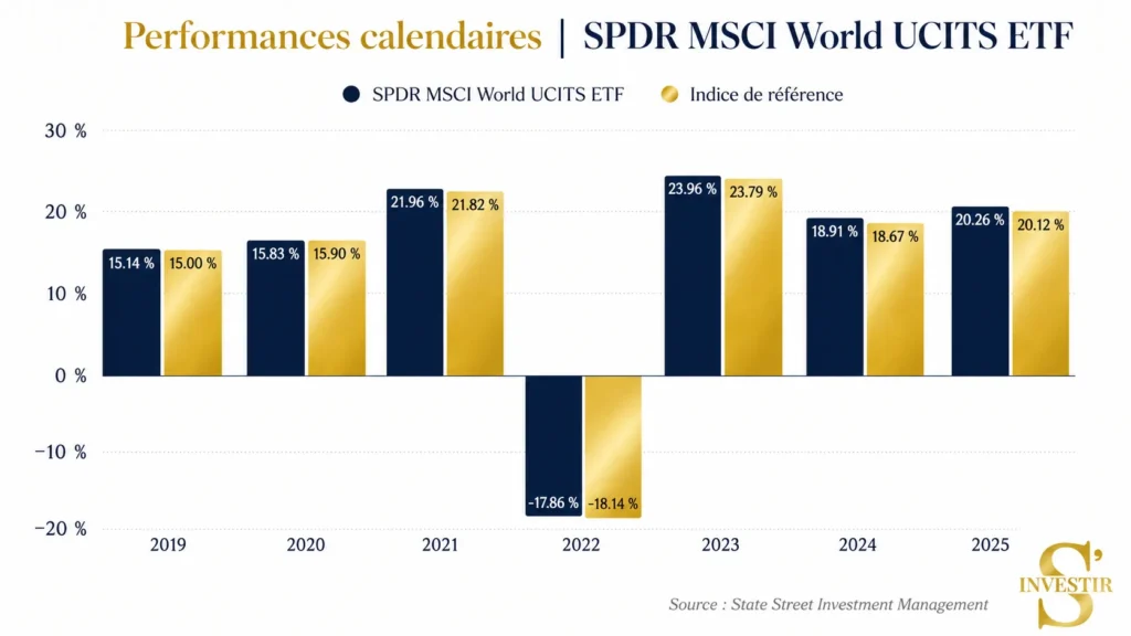 Meilleurs ETF : quel ETF choisir ? 53 performance-comparative-indice-SPDR MSCI World UCITS ETF