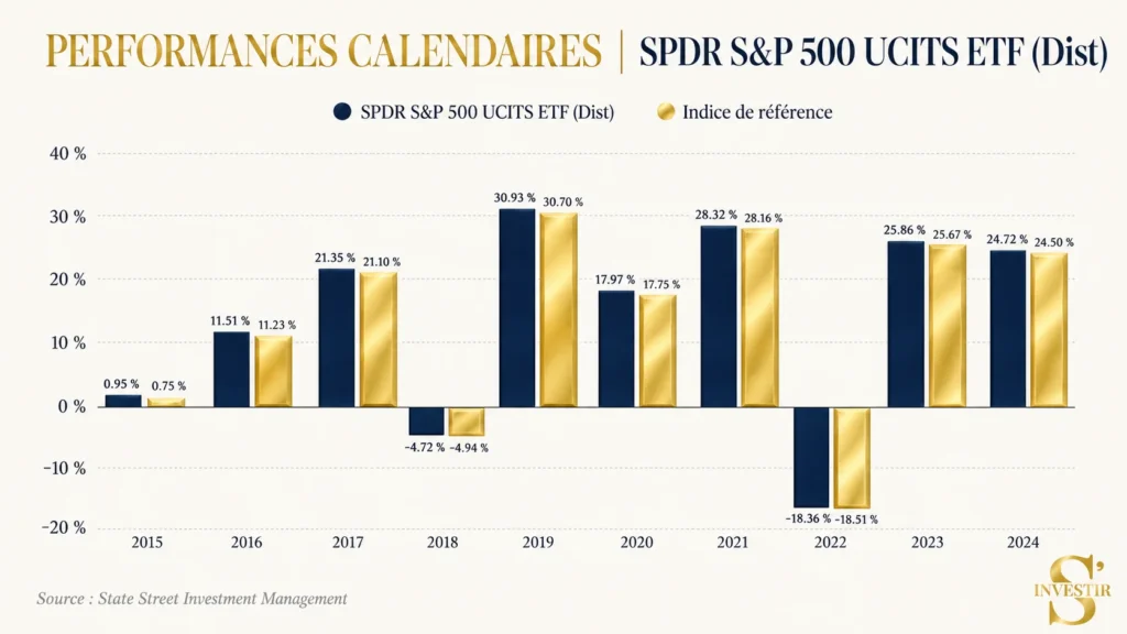 Meilleurs ETF : quel ETF choisir ? 28 Performance comparative SPDR S&P 500