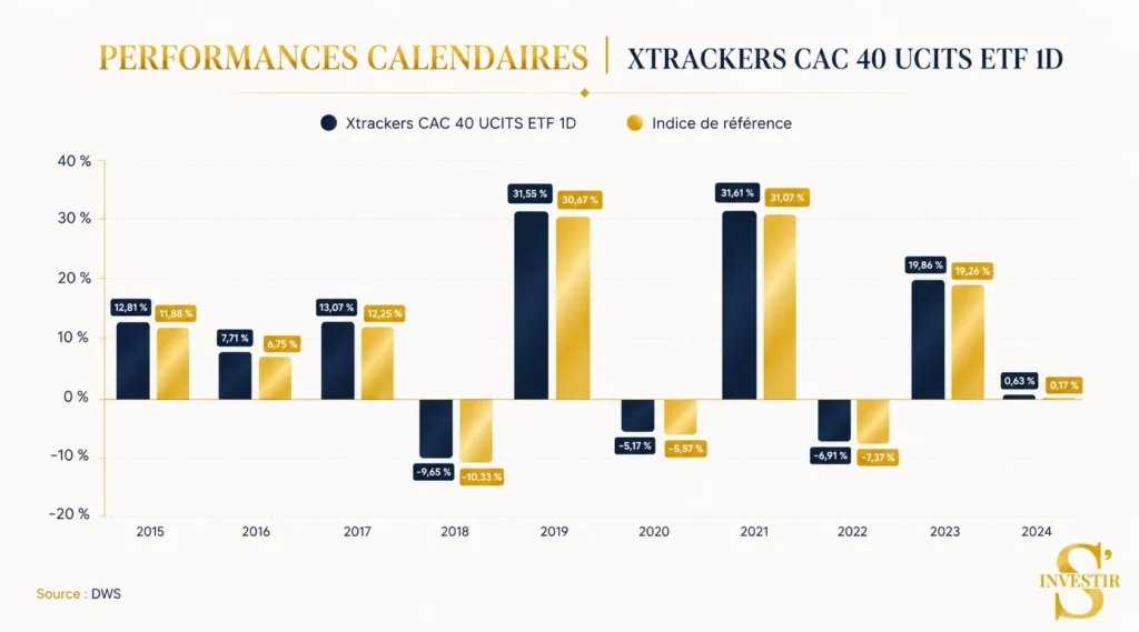 Meilleurs ETF : quel ETF choisir ? 5 Performance comparative indice Xtrackers CAC 40 UCITS ETF 1D