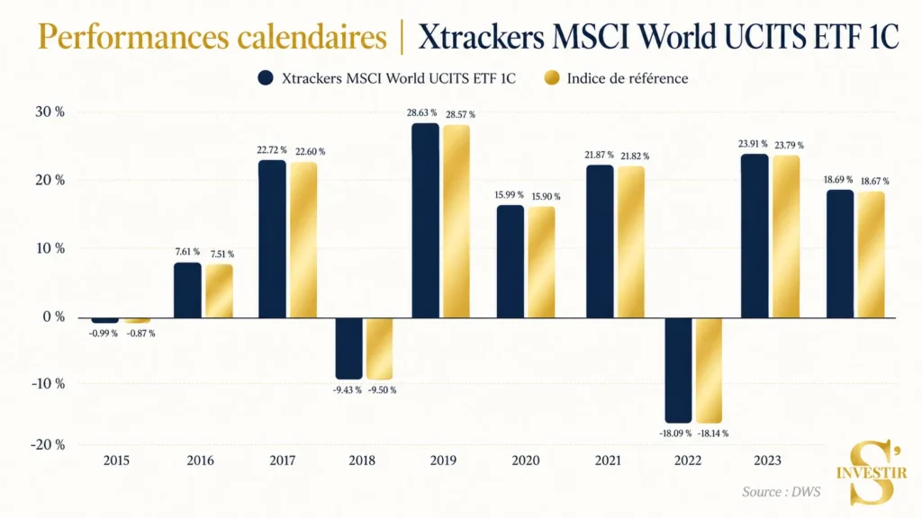 Meilleurs ETF : quel ETF choisir ? 51 Performance comparative indice Xtrackers MSCI World