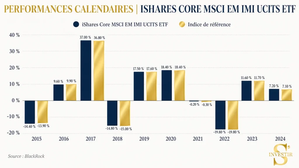 Meilleurs ETF : quel ETF choisir ? 21 performance comparative MSCI EM