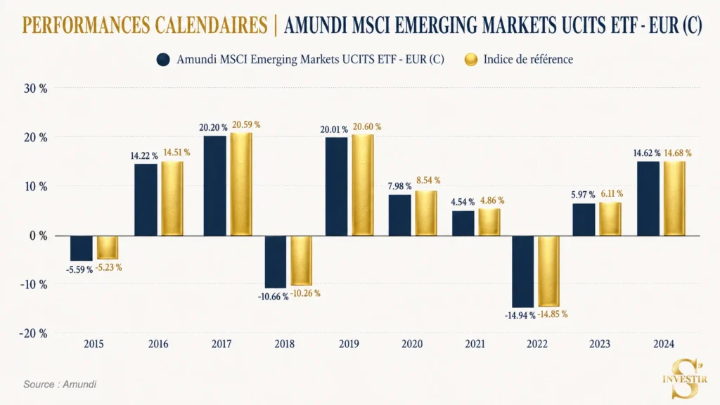 Meilleurs ETF : quel ETF choisir ? 17 performance comparative MSCI EM