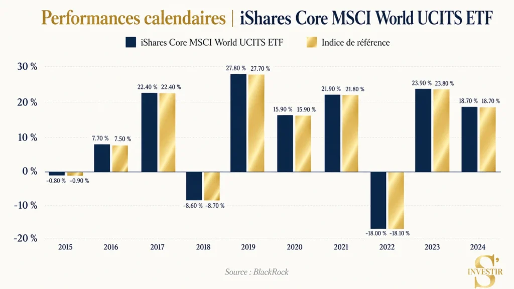 Meilleurs ETF : quel ETF choisir ? 49 Performance comparative indice iShares Core Msci World