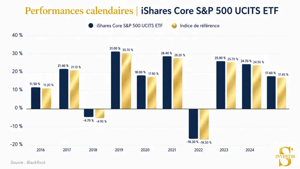Meilleurs ETF : quel ETF choisir ? 32 performance-comparative-indice-iShares-Core-S&P-500