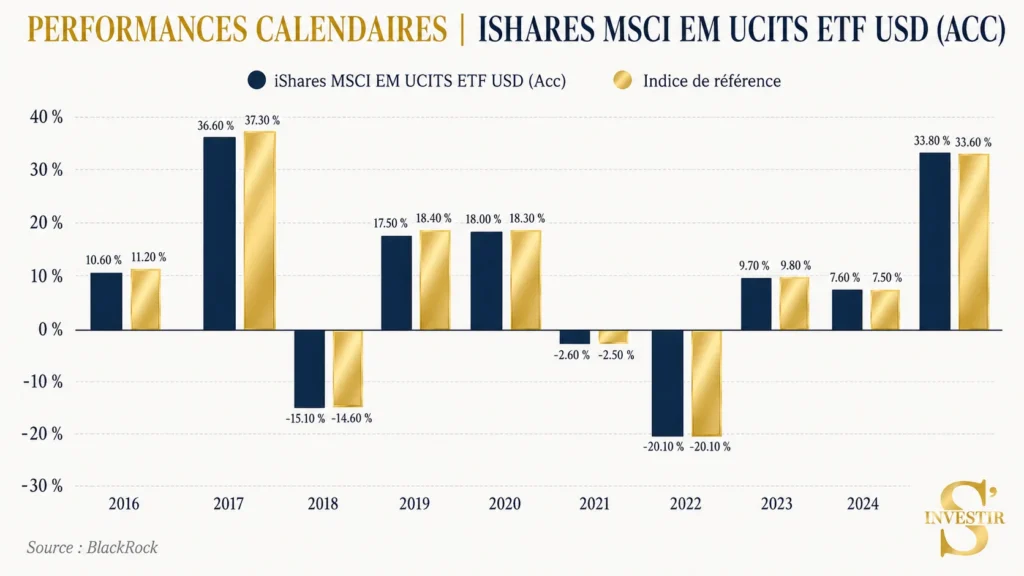 Meilleurs ETF : quel ETF choisir ? 22 performance comparative indice iShares MSCI EM UCITS ETF USD (Acc)