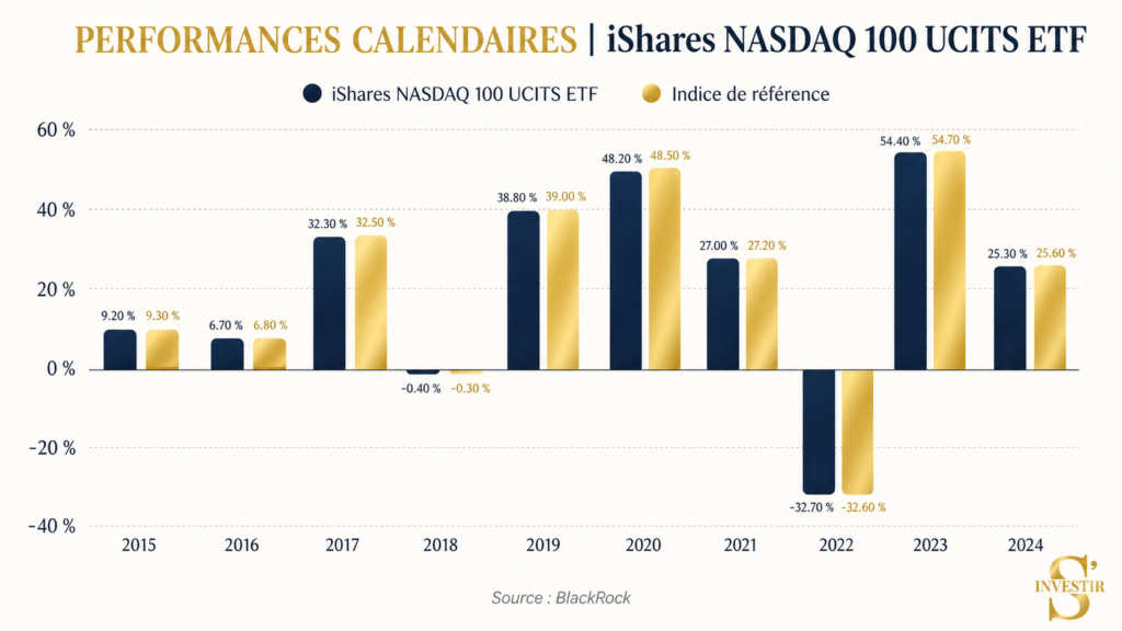 Meilleurs ETF : quel ETF choisir ? 38 Performance comparative indice iShares Nasdaq 100
